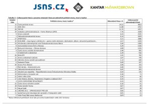 Studentské volby 2017 - celostátní výsledky
