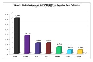 Studentské volby 2017 - graf